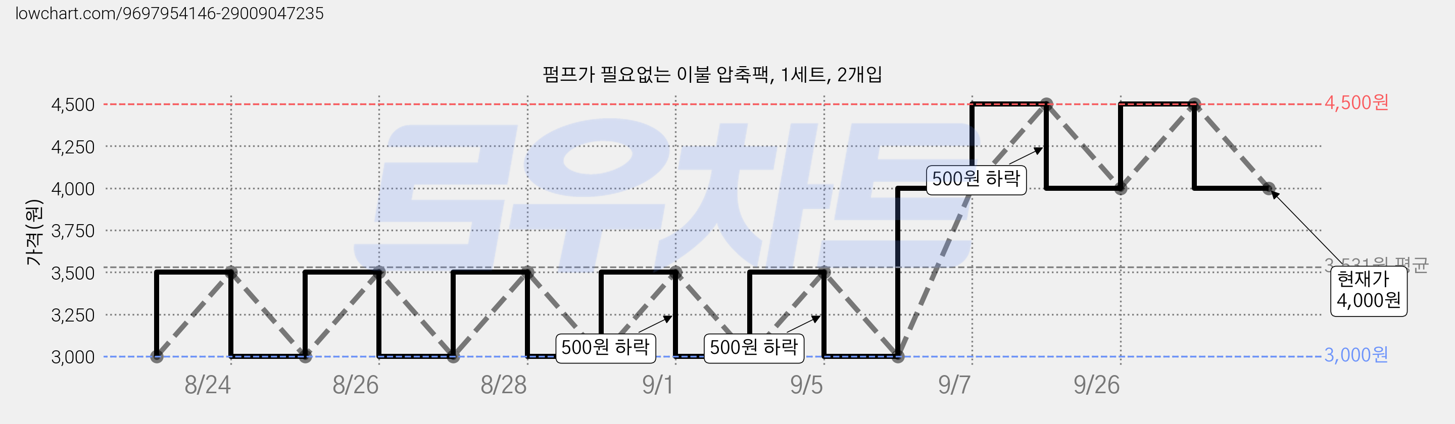 펌프가 필요없는 이불 압축팩, 1세트, 2개입 가격 변동 차트, 현재가 4,000원, 관측 최저가 3,000원