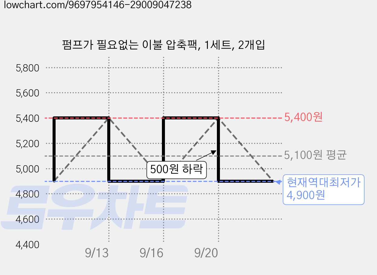 펌프가 필요없는 이불 압축팩, 1세트, 2개입 가격 변동 차트, 현재가 4,900원, 역대최저가