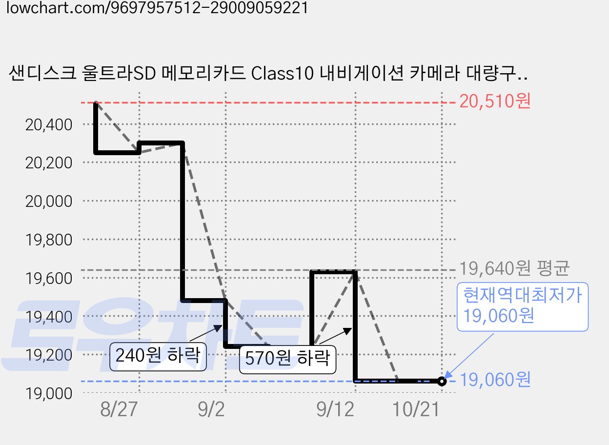 샌디스크 울트라SD 메모리카드 Class10 내비게이션 카메라 대량구매 SDUGN, 1개, 32GB 가격 변동 차트, 현재가 19,060원, 역대최저가