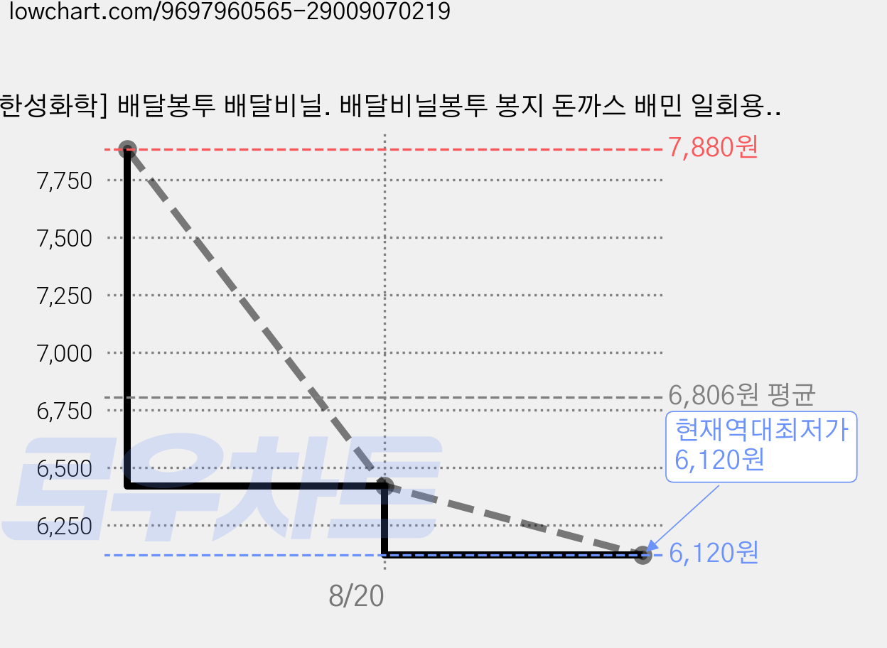 [한성화학] 배달봉투 배달비닐. 배달비닐봉투 봉지 돈까스 배민 일회용 도시락 치킨 포장 인쇄 비닐 소 중 대 무지, 100개, 15L, [무지배달봉투]44호_소_27x17x44_100매 가격 변동 차트, 현재가 6,120원, 역대최저가
