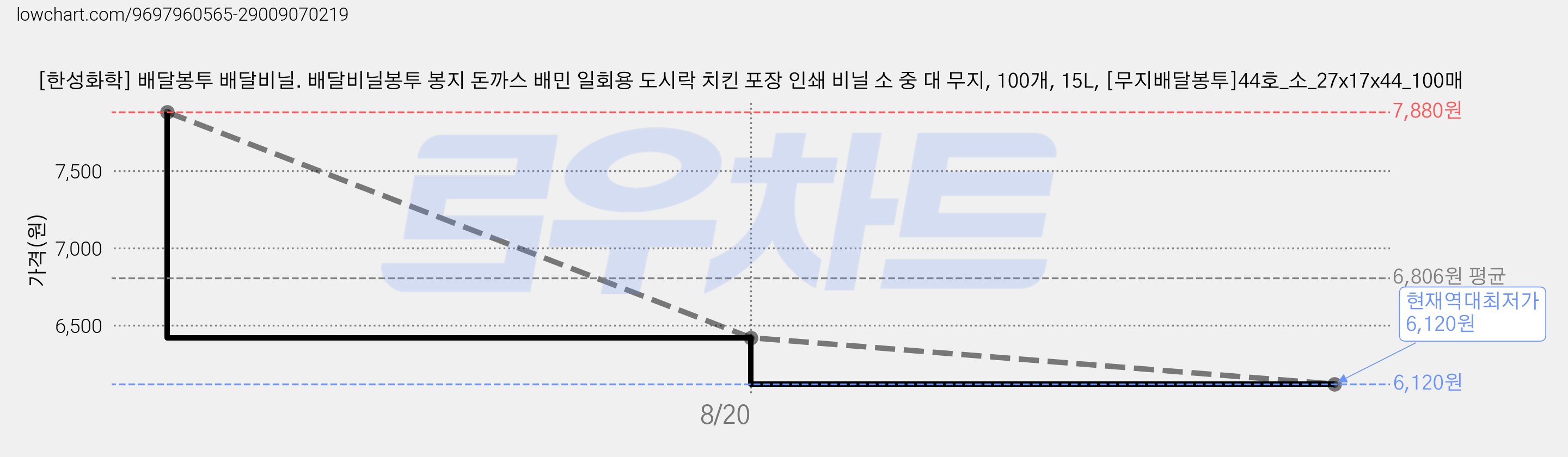 [한성화학] 배달봉투 배달비닐. 배달비닐봉투 봉지 돈까스 배민 일회용 도시락 치킨 포장 인쇄 비닐 소 중 대 무지, 100개, 15L, [무지배달봉투]44호_소_27x17x44_100매 가격 변동 차트, 현재가 6,120원, 역대최저가