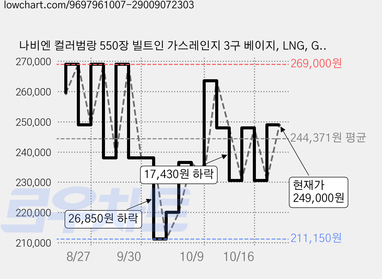 나비엔 컬러범랑 550장 빌트인 가스레인지 3구 베이지, LNG, GRB-6513ND 가격 변동 차트, 현재가 249,000원, 관측 최저가 211,150원