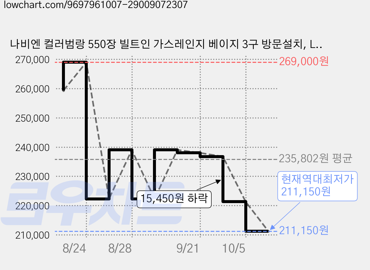 나비엔 컬러범랑 550장 빌트인 가스레인지 베이지 3구 방문설치, LPG, GRB-6513PD 가격 변동 차트, 현재가 211,150원, 역대최저가
