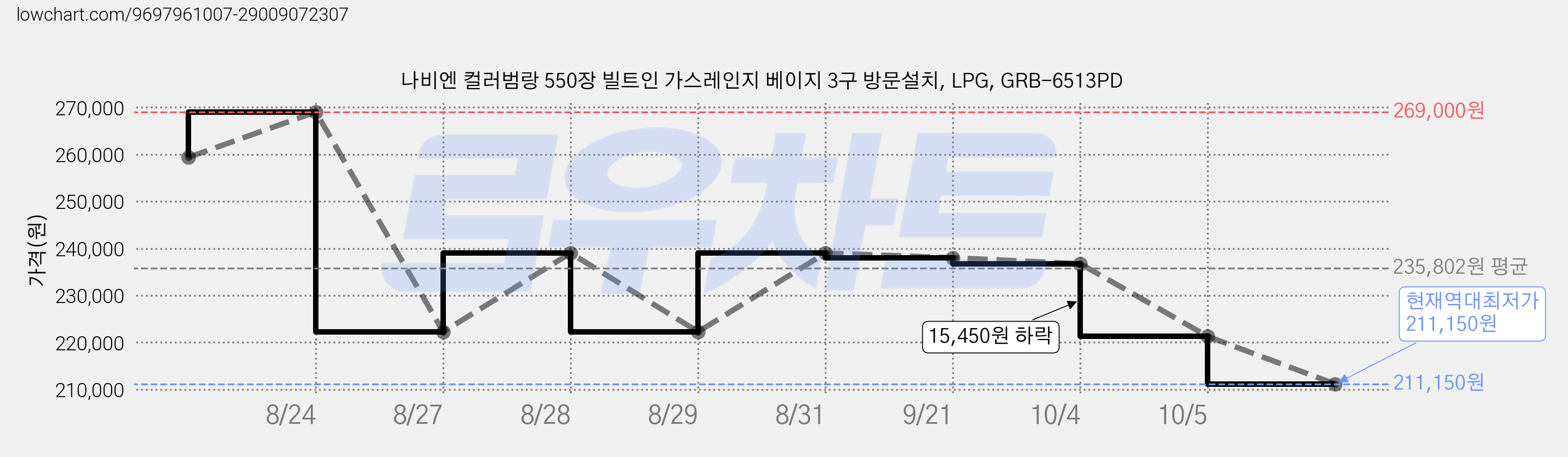 나비엔 컬러범랑 550장 빌트인 가스레인지 베이지 3구 방문설치, LPG, GRB-6513PD 가격 변동 차트, 현재가 211,150원, 역대최저가