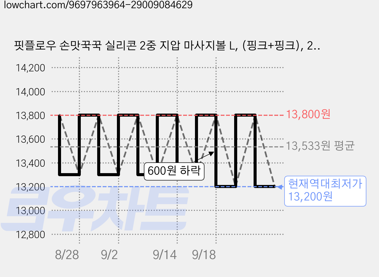 핏플로우 손맛꾹꾹 실리콘 2중 지압 마사지볼 L, (핑크+핑크), 2개 가격 변동 차트, 현재가 13,200원, 역대최저가