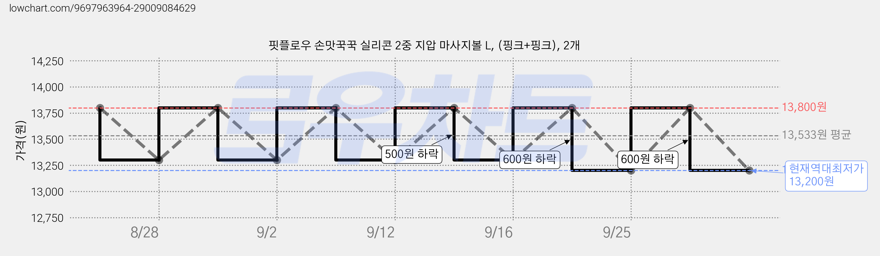 핏플로우 손맛꾹꾹 실리콘 2중 지압 마사지볼 L, (핑크+핑크), 2개 가격 변동 차트, 현재가 13,200원, 역대최저가