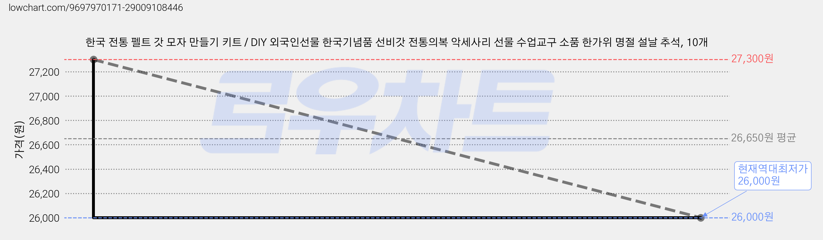 한국 전통 펠트 갓 모자 만들기 키트 / DIY 외국인선물 한국기념품 선비갓 전통의복 악세사리 선물 수업교구 소품 한가위 명절 설날 추석, 10개 가격 변동 차트, 현재가 26,000원, 역대최저가
