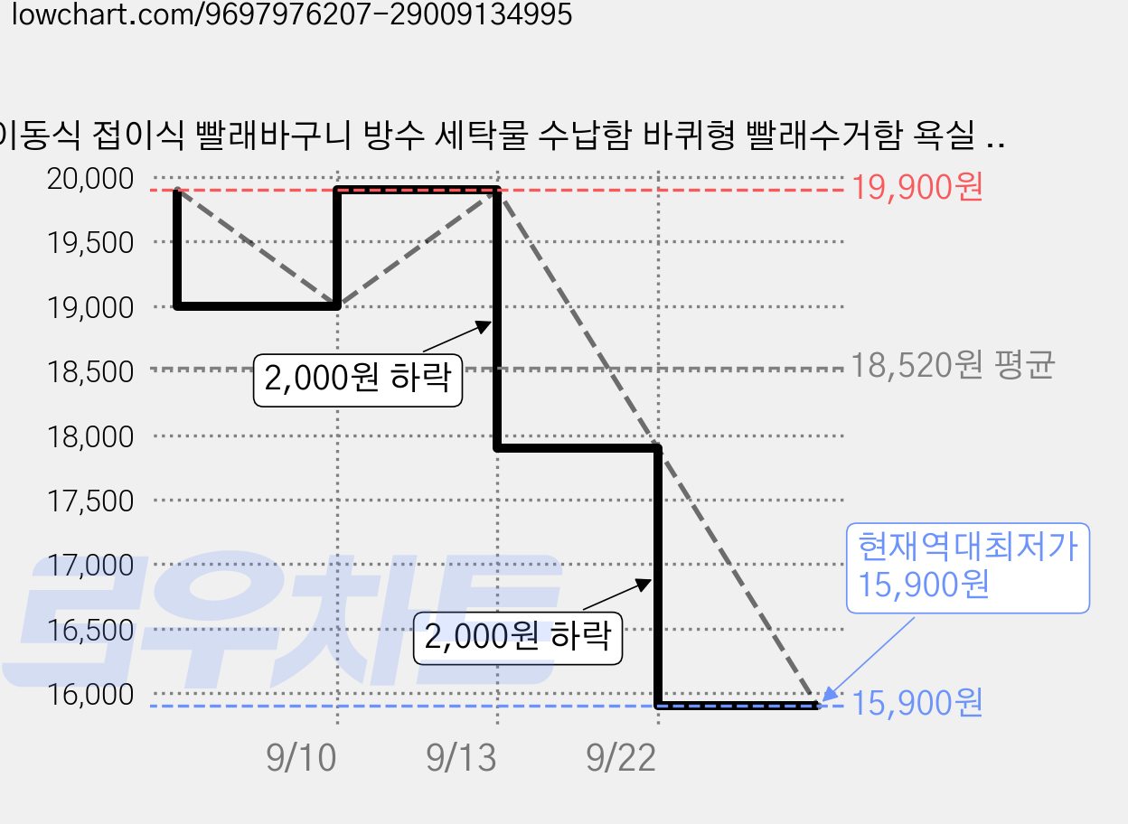 이동식 접이식 빨래바구니 방수 세탁물 수납함 바퀴형 빨래수거함 욕실 침실 세탁바구니, 분홍색 가격 변동 차트, 현재가 15,900원, 역대최저가