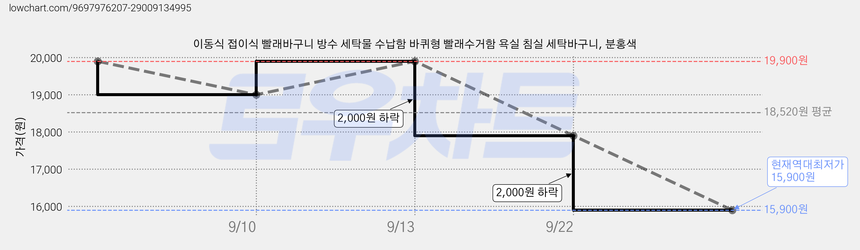이동식 접이식 빨래바구니 방수 세탁물 수납함 바퀴형 빨래수거함 욕실 침실 세탁바구니, 분홍색 가격 변동 차트, 현재가 15,900원, 역대최저가