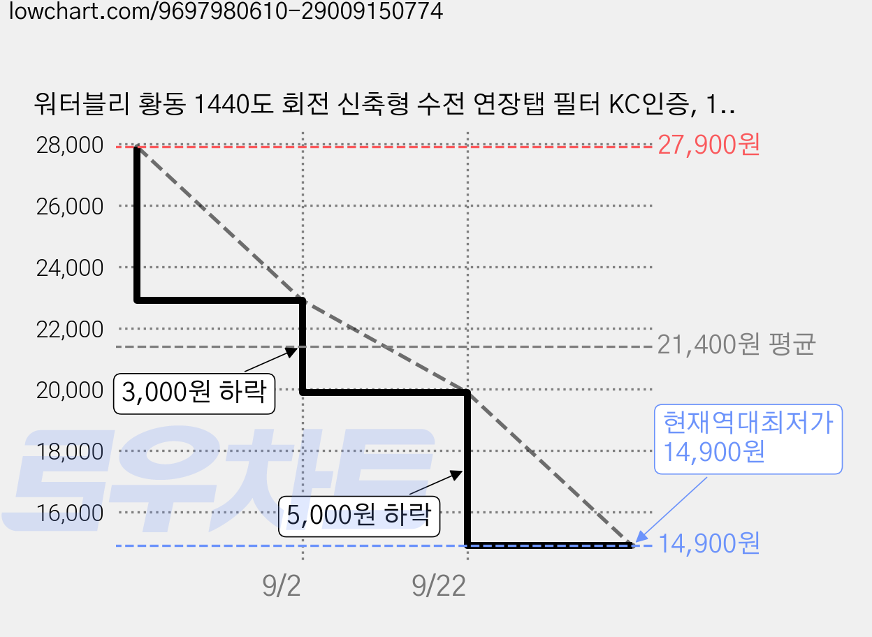 워터블리 황동 1440도 회전 신축형 수전 연장탭 필터 KC인증, 1세트 가격 변동 차트, 현재가 14,900원, 역대최저가