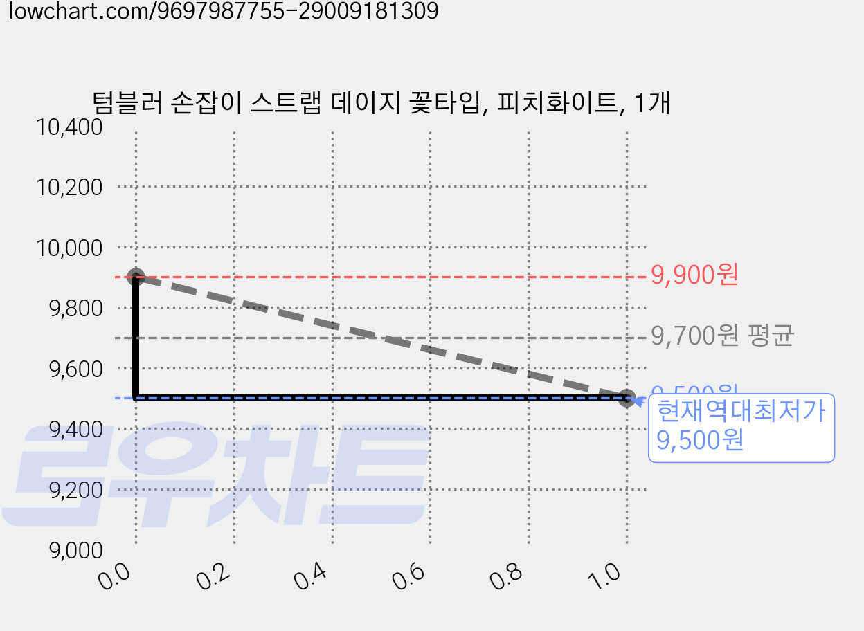 텀블러 손잡이 스트랩 데이지 꽃타입, 피치화이트, 1개 가격 변동 차트, 현재가 9,500원, 역대최저가