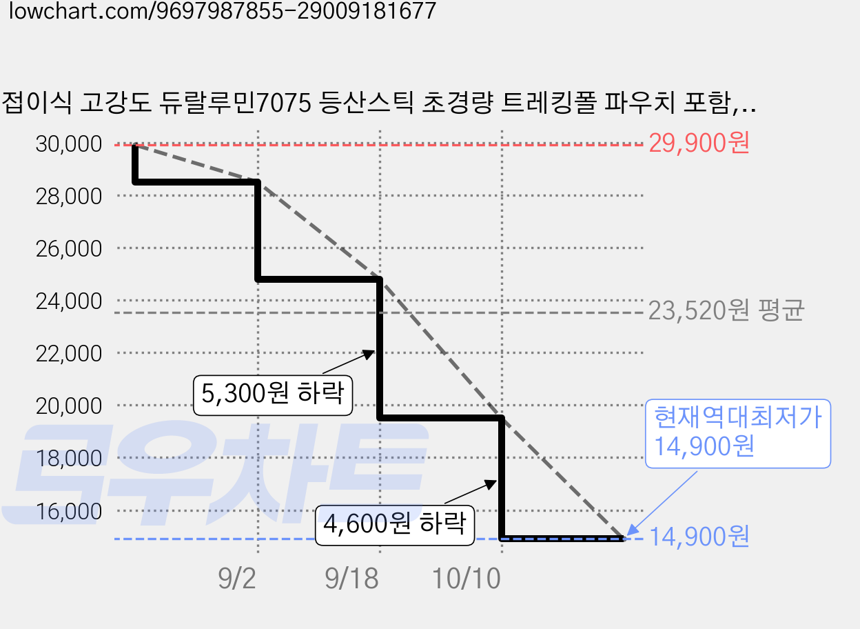 접이식 고강도 듀랄루민7075 등산스틱 초경량 트레킹폴 파우치 포함, 2개, 화이트 가격 변동 차트, 현재가 14,900원, 역대최저가