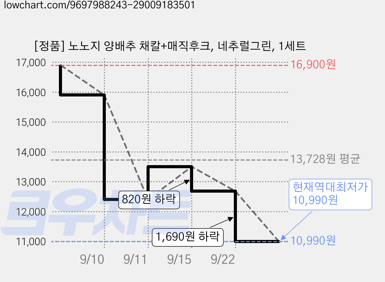 [정품] 노노지 양배추 채칼+매직후크, 네추럴그린, 1세트 가격 변동 차트, 현재가 10,990원, 역대최저가