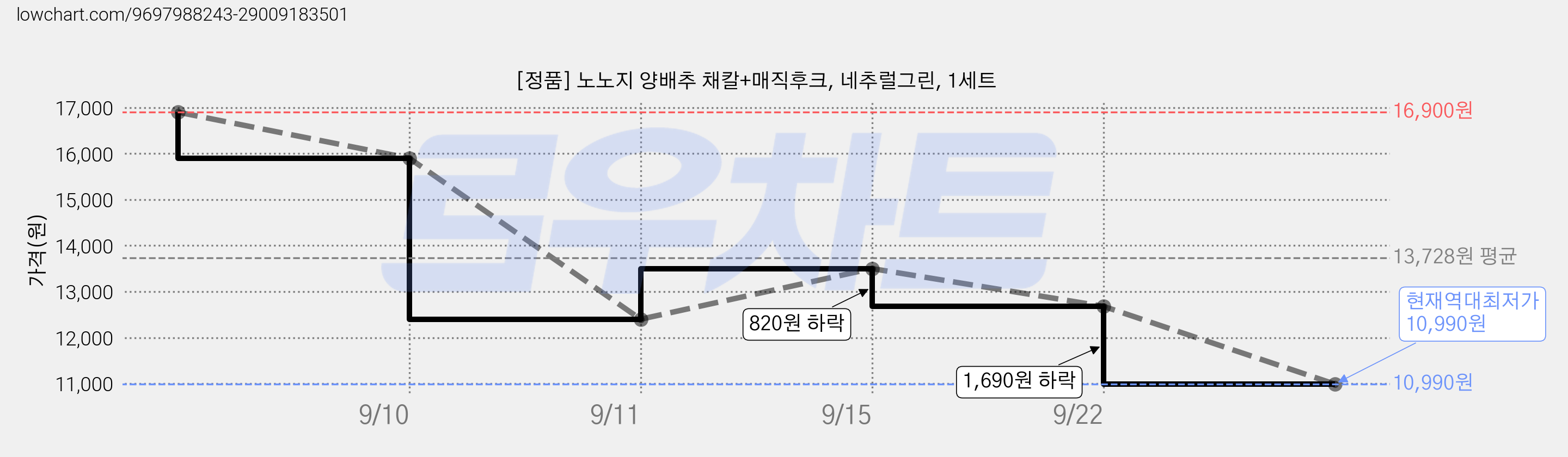 [정품] 노노지 양배추 채칼+매직후크, 네추럴그린, 1세트 가격 변동 차트, 현재가 10,990원, 역대최저가
