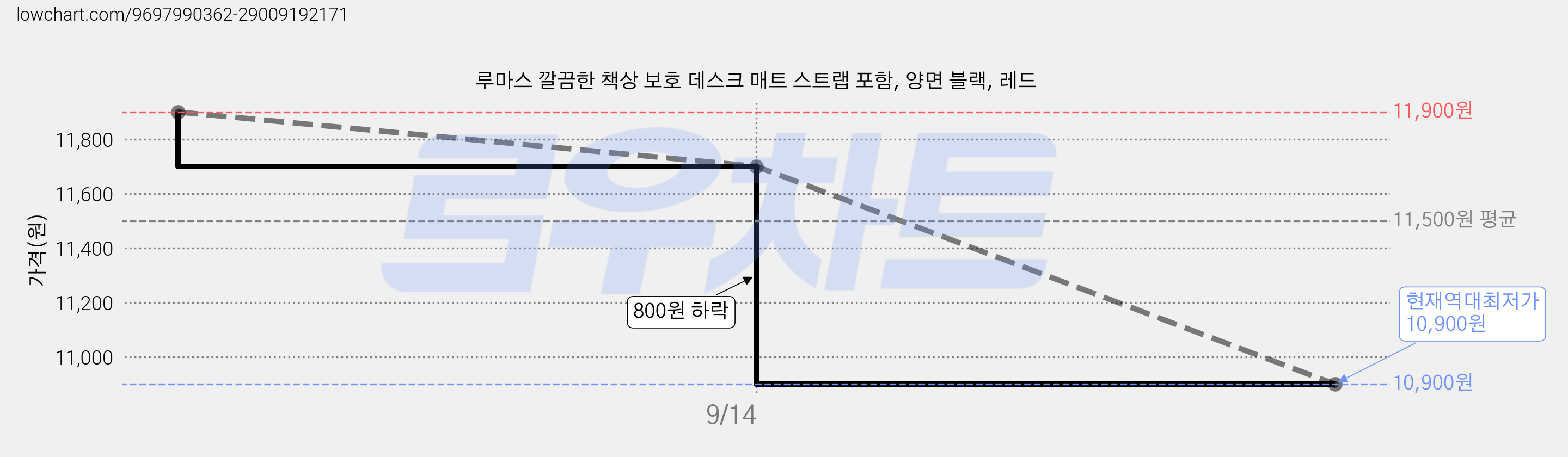 루마스 깔끔한 책상 보호 데스크 매트 스트랩 포함, 양면 블랙, 레드 가격 변동 차트, 현재가 10,900원, 역대최저가