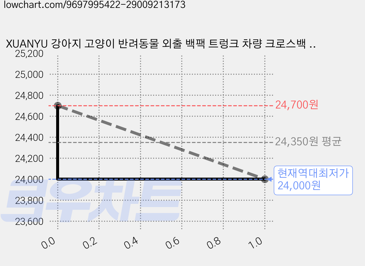 XUANYU 강아지 고양이 반려동물 외출 백팩 트렁크 차량 크로스백 겸용 휴대용 이동가방 2026, 1개, 그린 가격 변동 차트, 현재가 24,000원, 역대최저가