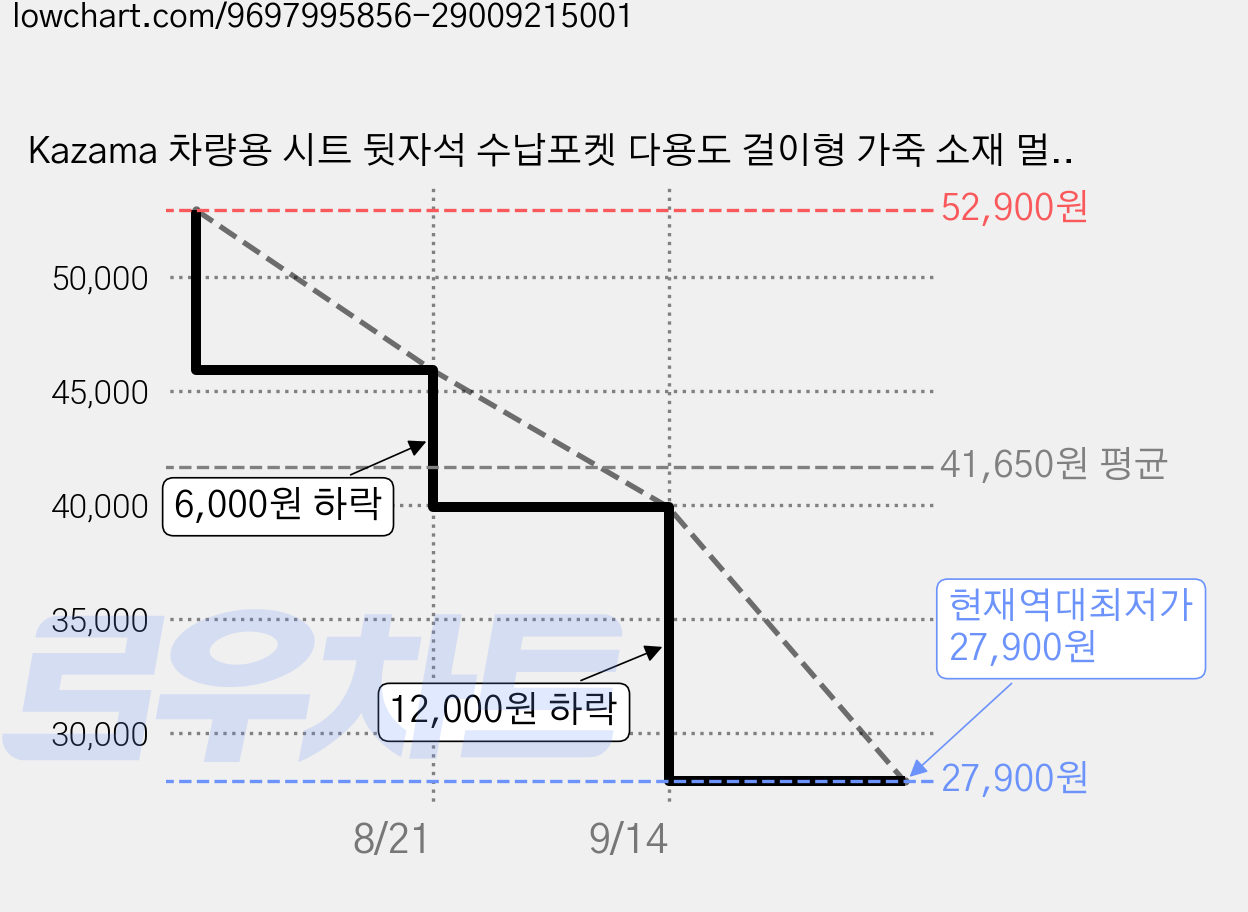 Kazama 차량용 시트 뒷자석 수납포켓 다용도 걸이형 가죽 소재 멀티 수납 티슈 핸드폰 컵홀더 거치대 기아 K8 쏘렌토 카니발 스포티지 레이 호환 로고 각인 FR108-K, Sportage-black, 1개 가격 변동 차트, 현재가 27,900원, 역대최저가