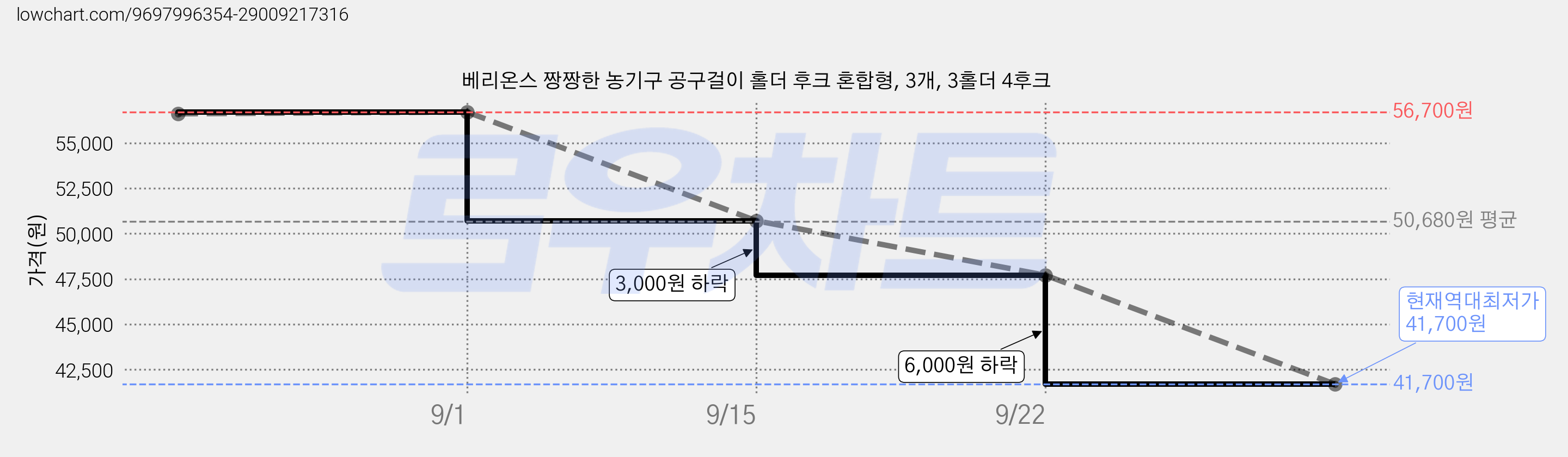 베리온스 짱짱한 농기구 공구걸이 홀더 후크 혼합형, 3개, 3홀더 4후크 가격 변동 차트, 현재가 41,700원, 역대최저가