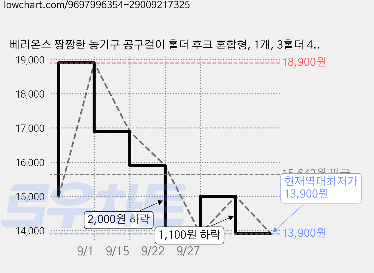 베리온스 짱짱한 농기구 공구걸이 홀더 후크 혼합형, 1개, 3홀더 4후크 가격 변동 차트, 현재가 13,900원, 역대최저가