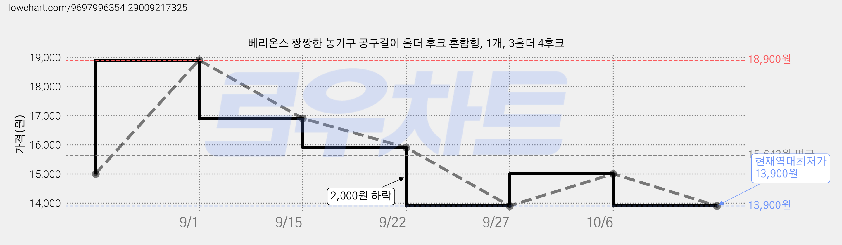 베리온스 짱짱한 농기구 공구걸이 홀더 후크 혼합형, 1개, 3홀더 4후크 가격 변동 차트, 현재가 13,900원, 역대최저가