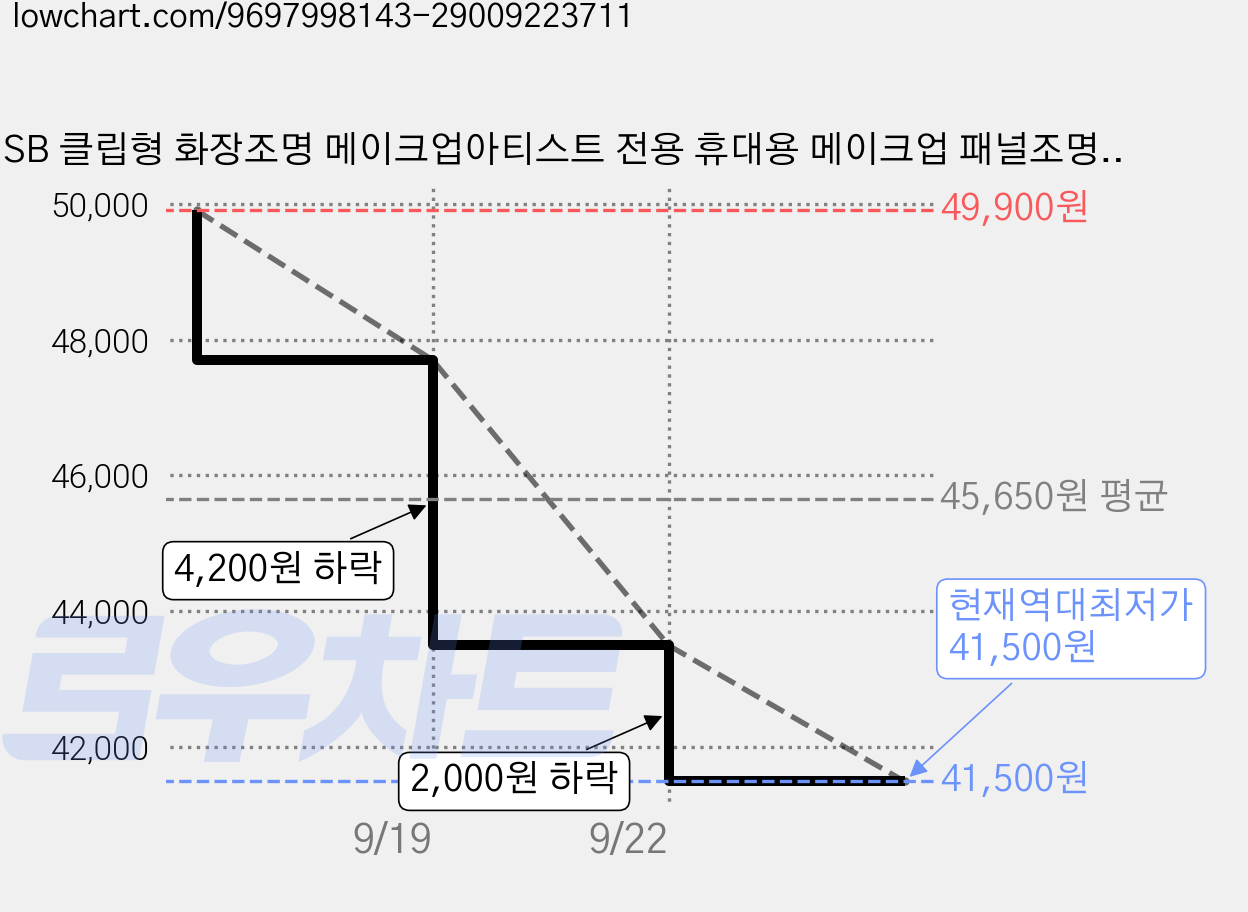USB 클립형 화장조명 메이크업아티스트 전용 휴대용 메이크업 패널조명 화장함 거치용 클립조명 3색 광조절, 1개, 기타색 가격 변동 차트, 현재가 41,500원, 역대최저가