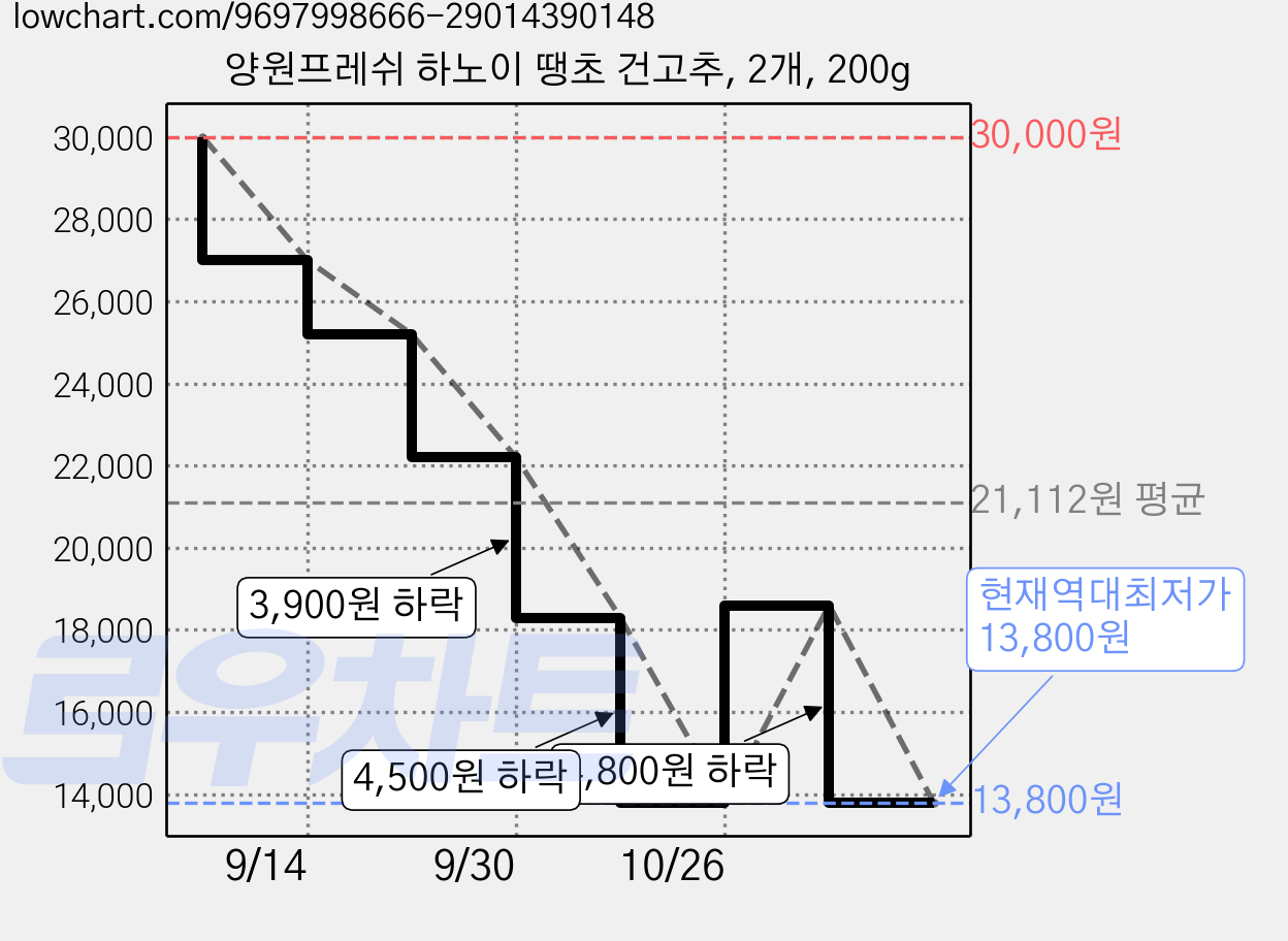 양원프레쉬 하노이 땡초 건고추, 2개, 200g 가격 변동 차트, 현재가 13,800원, 역대최저가