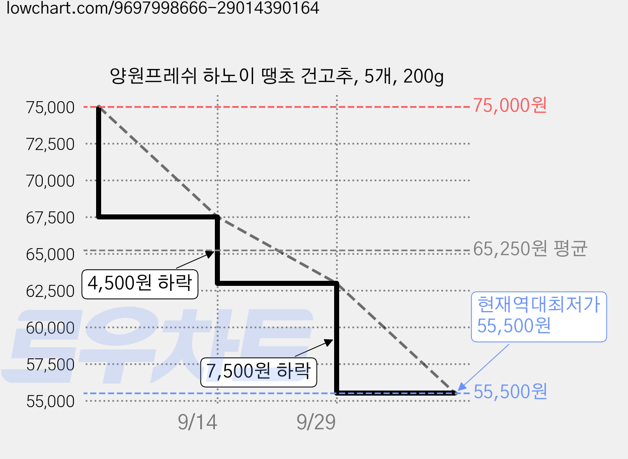 양원프레쉬 하노이 땡초 건고추, 5개, 200g 가격 변동 차트, 현재가 55,500원, 역대최저가