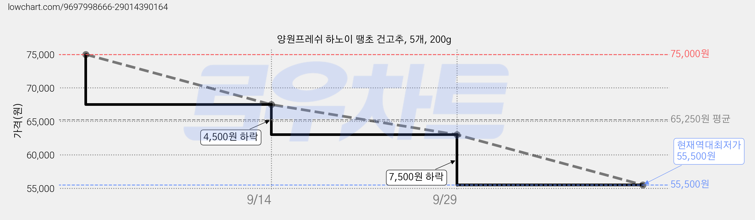 양원프레쉬 하노이 땡초 건고추, 5개, 200g 가격 변동 차트, 현재가 55,500원, 역대최저가