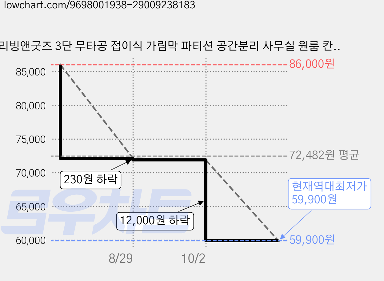 리빙앤굿즈 3단 무타공 접이식 가림막 파티션 공간분리 사무실 원룸 칸막이 260 x 180, 블랙(바퀴형) 가격 변동 차트, 현재가 59,900원, 역대최저가