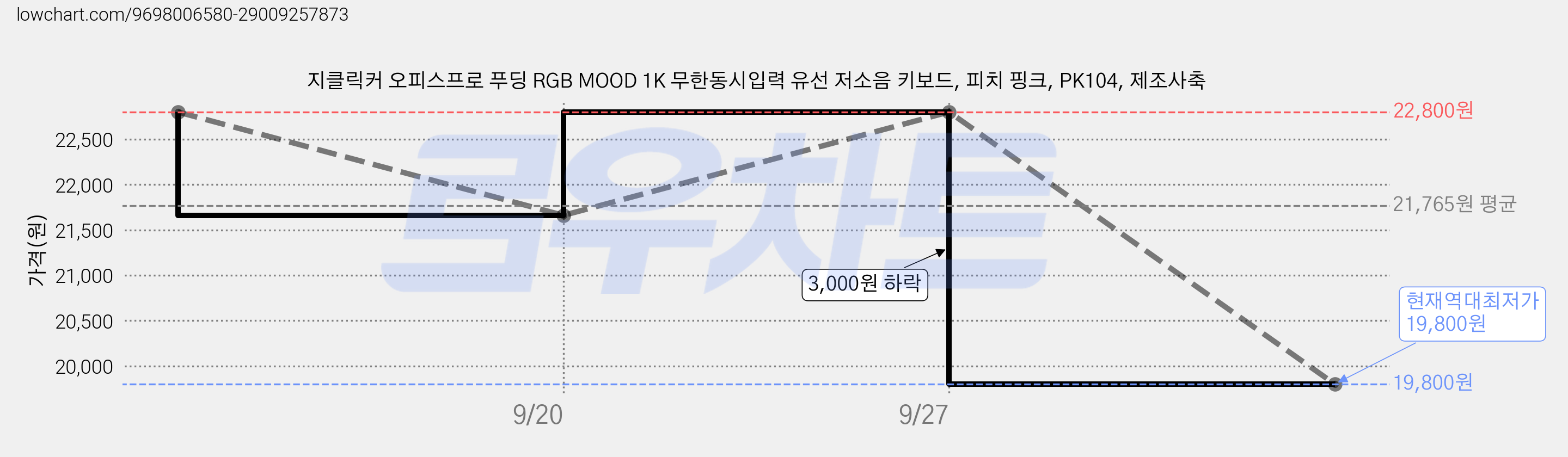 지클릭커 오피스프로 푸딩 RGB MOOD 1K 무한동시입력 유선 저소음 키보드, 피치 핑크, PK104, 제조사축 가격 변동 차트, 현재가 19,800원, 역대최저가