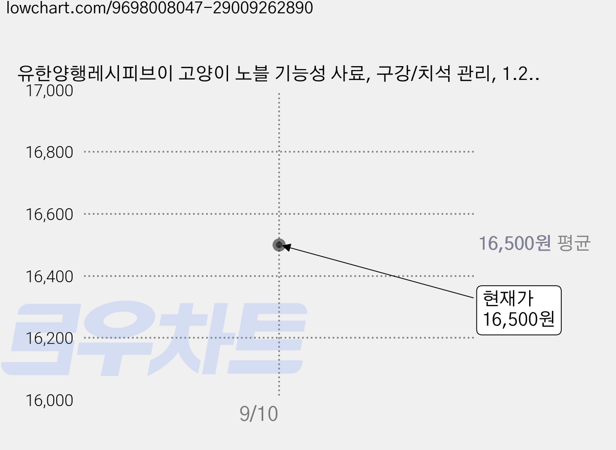 유한양행레시피브이 고양이 노블 기능성 사료, 구강/치석 관리, 1.2kg, 1개 가격 변동 차트, 현재가 13,500원, 역대최저가