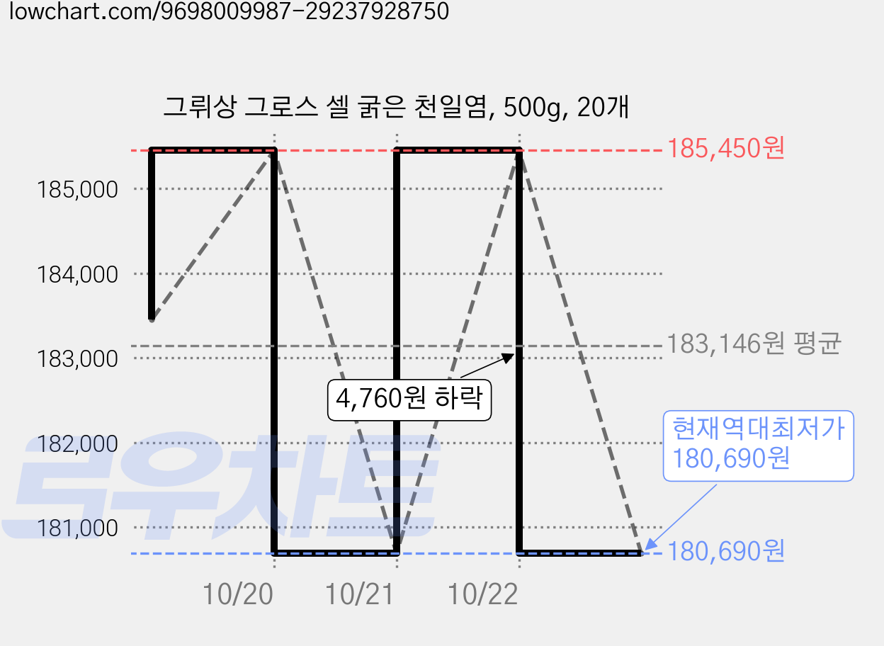 그뤼상 그로스 셀 굵은 천일염, 500g, 20개 가격 변동 차트, 현재가 180,690원, 역대최저가