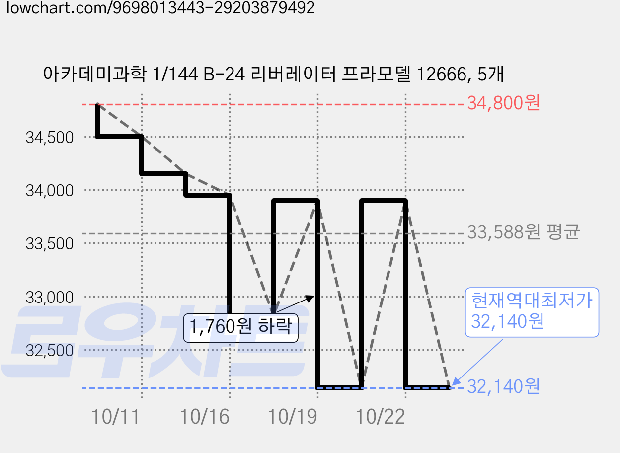 아카데미과학 1/144 B-24 리버레이터 프라모델 12666, 5개 가격 변동 차트, 현재가 32,140원, 역대최저가