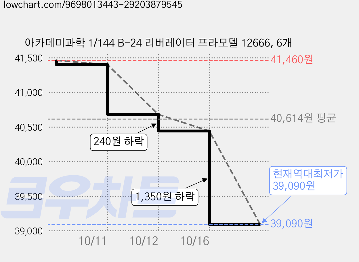 아카데미과학 1/144 B-24 리버레이터 프라모델 12666, 6개 가격 변동 차트, 현재가 39,090원, 역대최저가