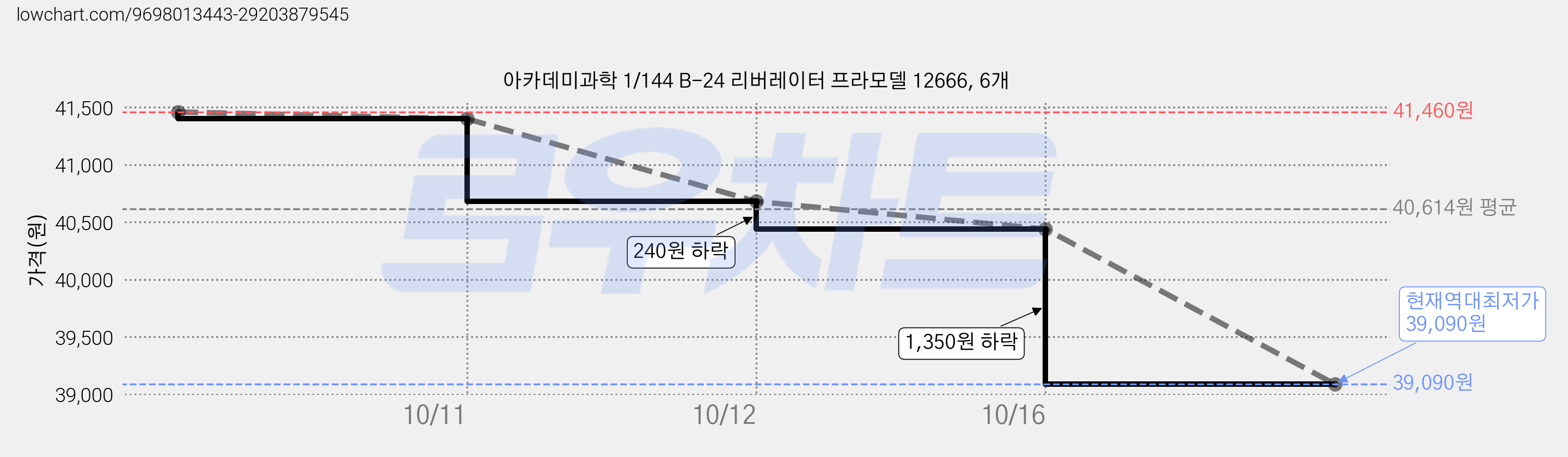 아카데미과학 1/144 B-24 리버레이터 프라모델 12666, 6개 가격 변동 차트, 현재가 39,090원, 역대최저가
