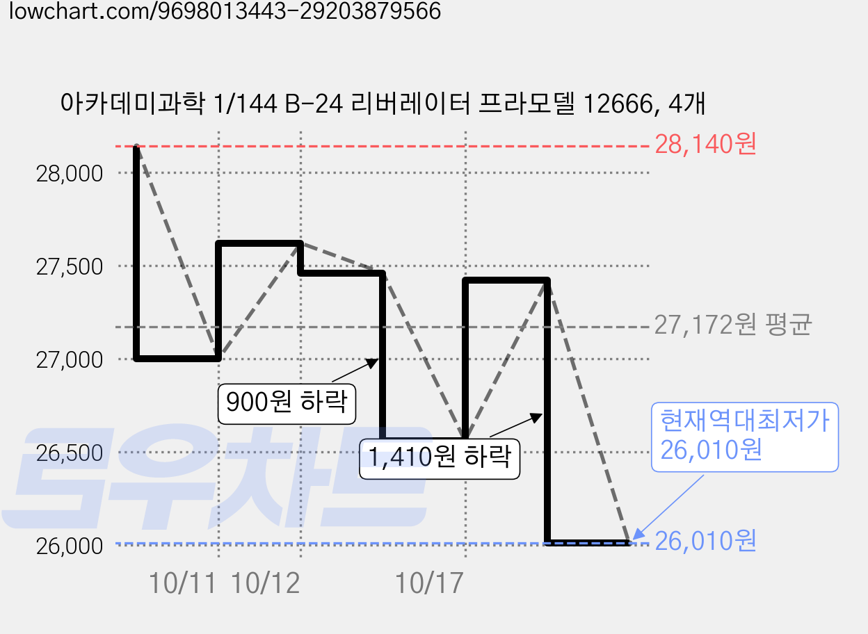 아카데미과학 1/144 B-24 리버레이터 프라모델 12666, 4개 가격 변동 차트, 현재가 26,010원, 역대최저가