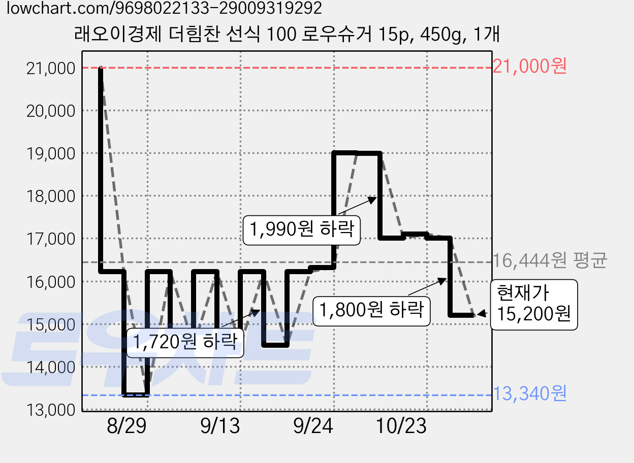 래오이경제 더힘찬 선식 100 로우슈거 15p, 450g, 1개 가격 변동 차트, 현재가 15,200원, 관측 최저가 13,340원