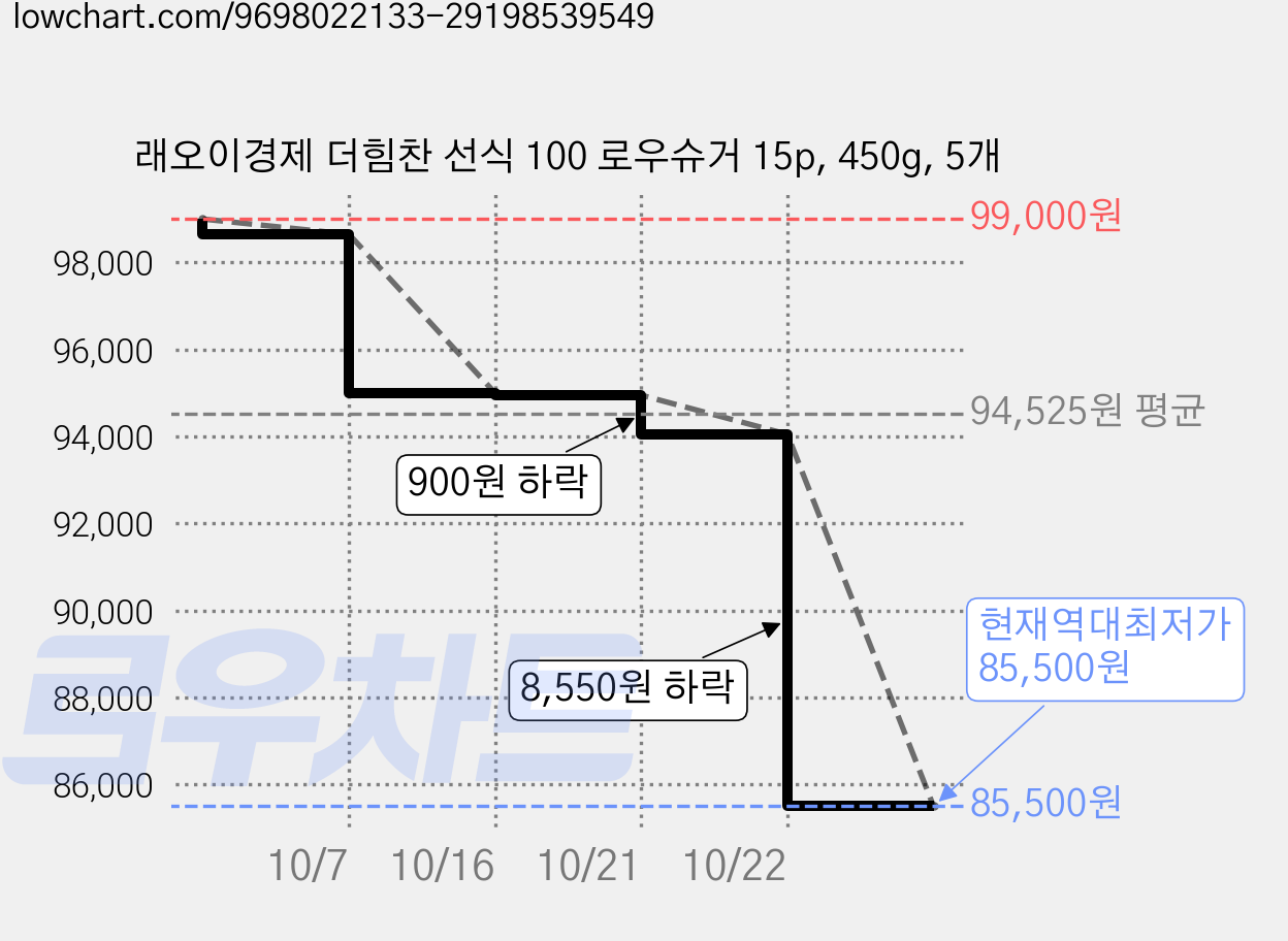 래오이경제 더힘찬 선식 100 로우슈거 15p, 450g, 5개 가격 변동 차트, 현재가 85,500원, 역대최저가