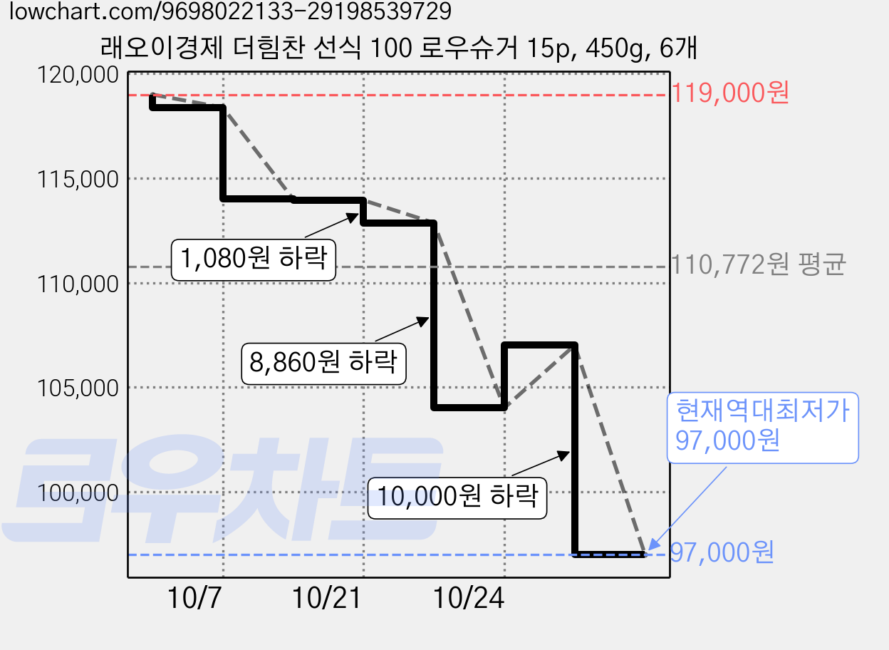 래오이경제 더힘찬 선식 100 로우슈거 15p, 450g, 6개 가격 변동 차트, 현재가 97,000원, 역대최저가