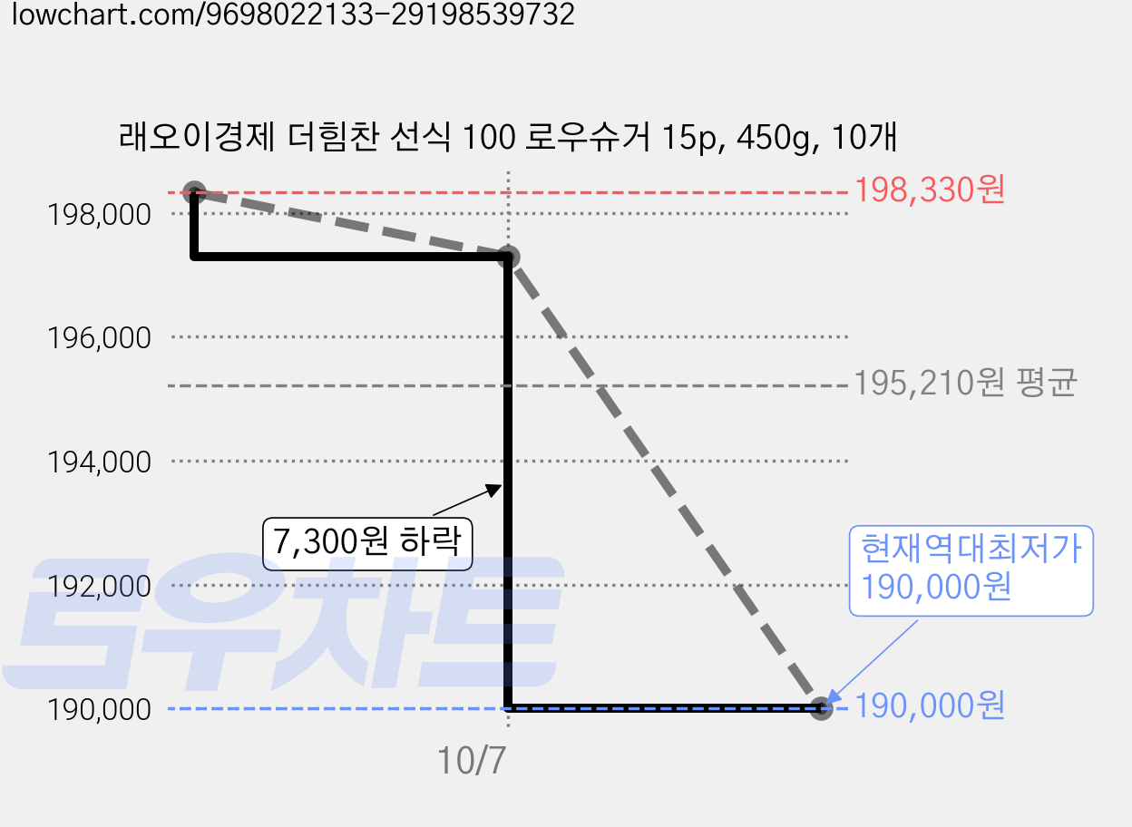 래오이경제 더힘찬 선식 100 로우슈거 15p, 450g, 10개 가격 변동 차트, 현재가 190,000원, 역대최저가