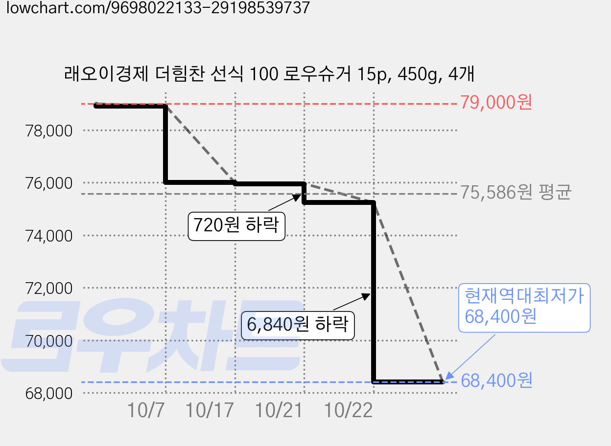 래오이경제 더힘찬 선식 100 로우슈거 15p, 450g, 4개 가격 변동 차트, 현재가 68,400원, 역대최저가