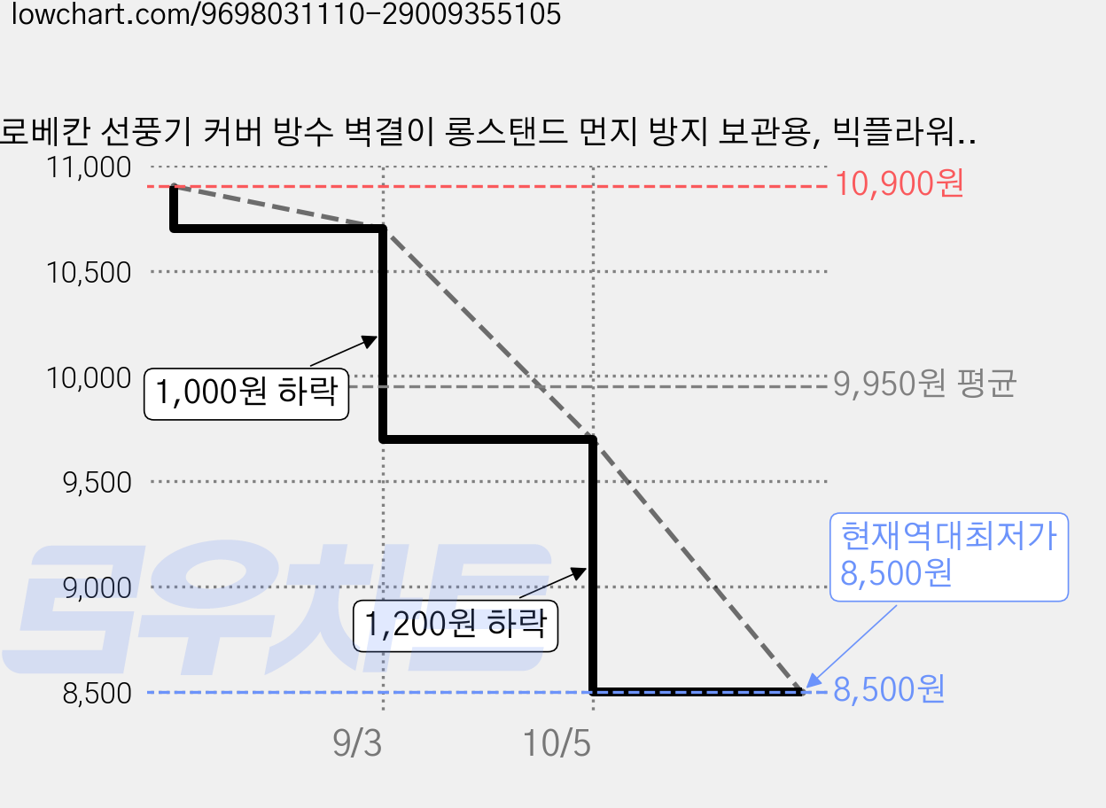 로베칸 선풍기 커버 방수 벽결이 롱스탠드 먼지 방지 보관용, 빅플라워 블루/스탠드 가격 변동 차트, 현재가 8,500원, 역대최저가