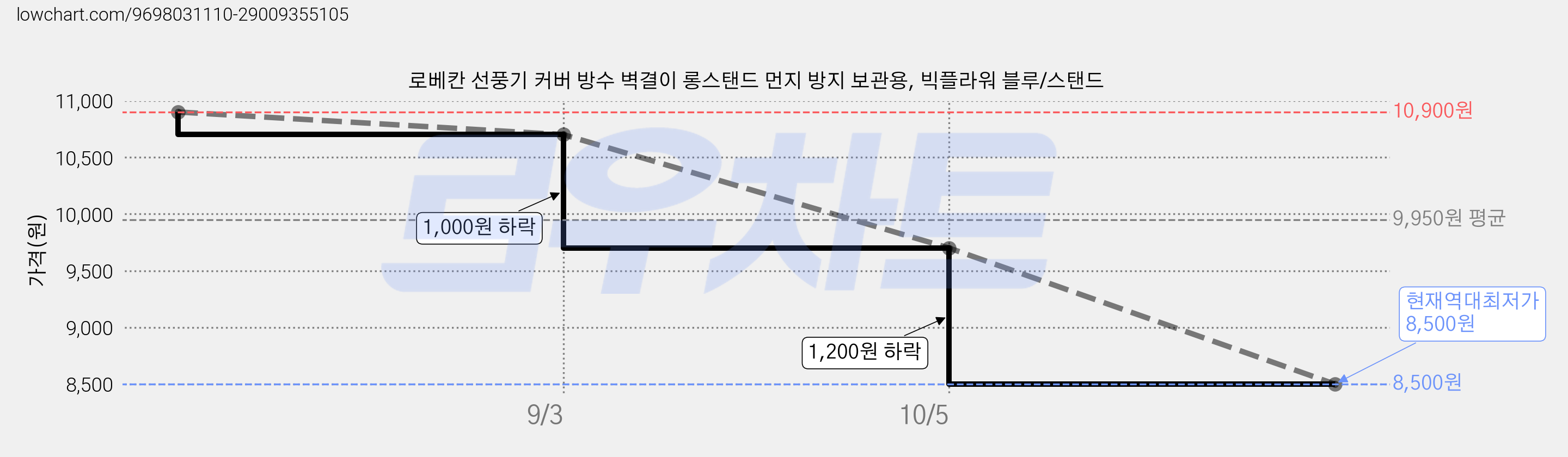 로베칸 선풍기 커버 방수 벽결이 롱스탠드 먼지 방지 보관용, 빅플라워 블루/스탠드 가격 변동 차트, 현재가 8,500원, 역대최저가