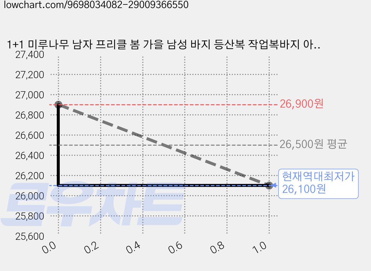 1+1 미루나무 남자 프리클 봄 가을 남성 바지 등산복 작업복바지 아웃도어 바지 가격 변동 차트, 현재가 26,100원, 역대최저가