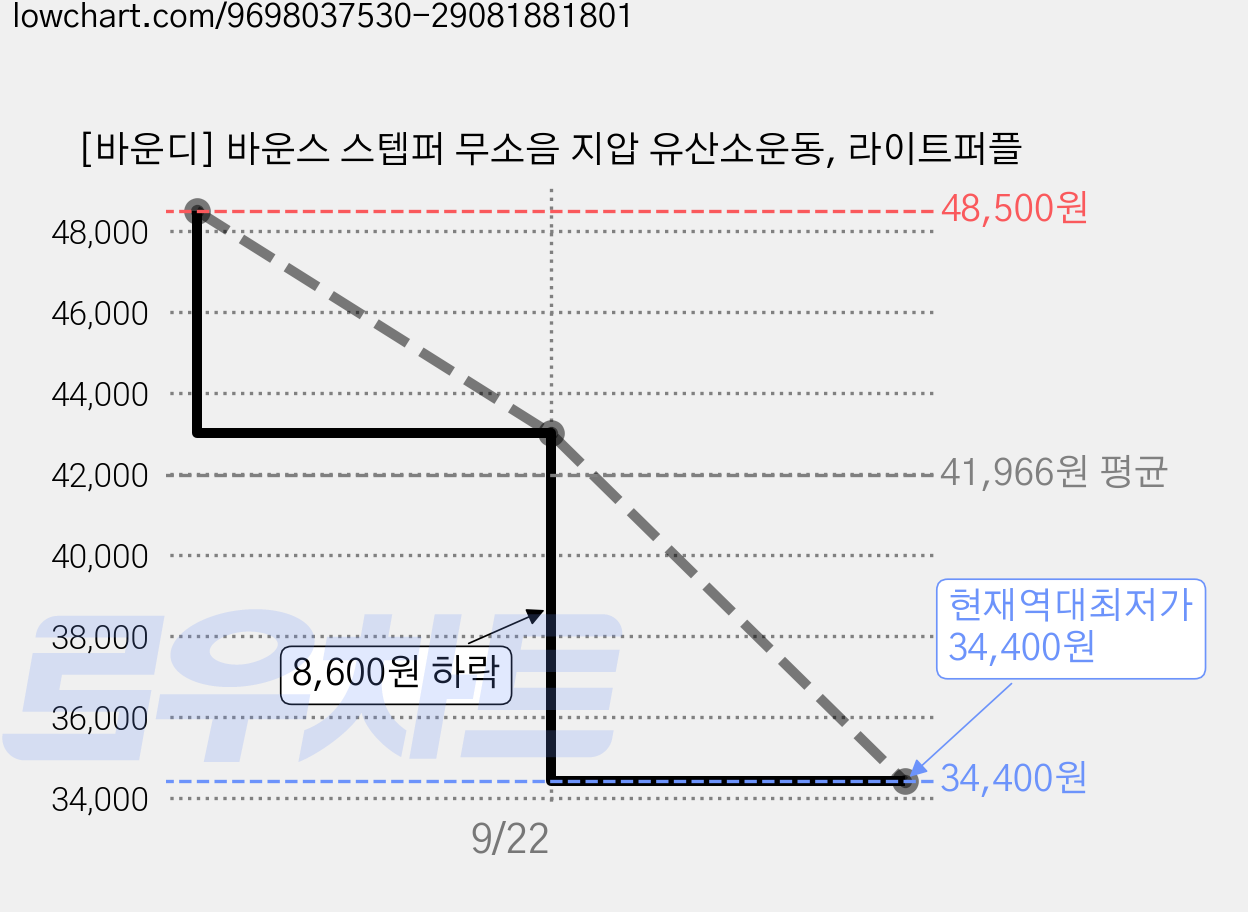 [바운디] 바운스 스텝퍼 무소음 지압 유산소운동, 라이트퍼플 가격 변동 차트, 현재가 34,400원, 역대최저가