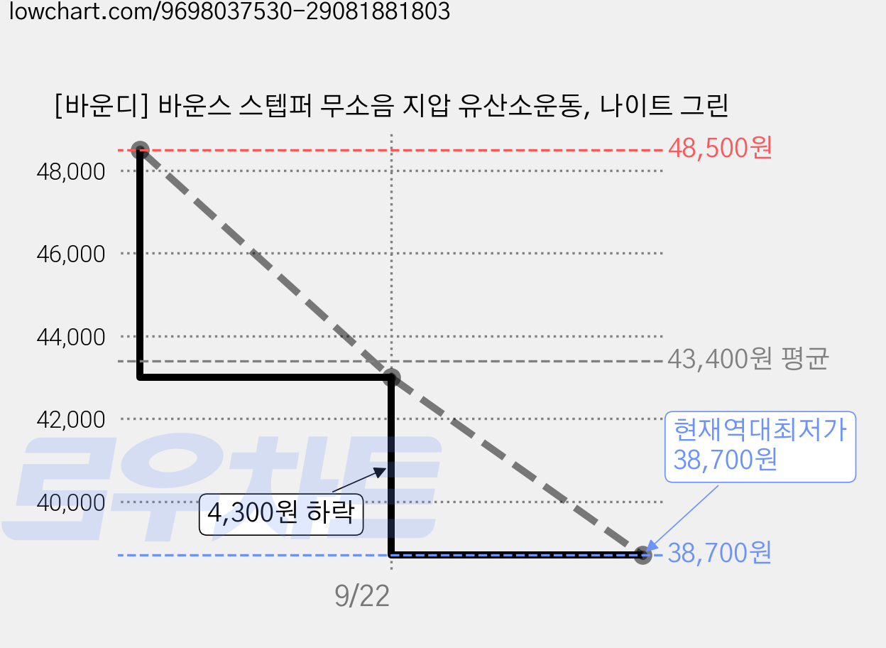 [바운디] 바운스 스텝퍼 무소음 지압 유산소운동, 나이트 그린 가격 변동 차트, 현재가 38,700원, 역대최저가