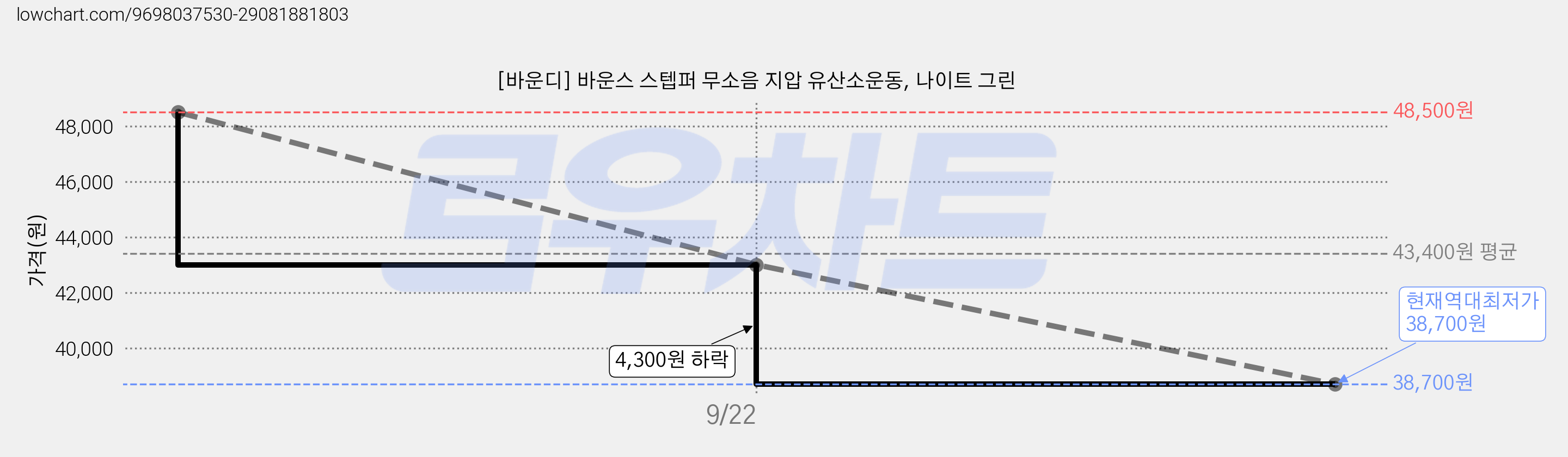 [바운디] 바운스 스텝퍼 무소음 지압 유산소운동, 나이트 그린 가격 변동 차트, 현재가 38,700원, 역대최저가