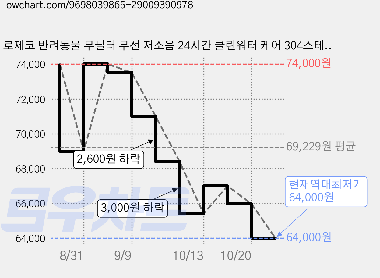 로제코 반려동물 무필터 무선 저소음 24시간 클린워터 케어 304스테인리스 자동급수기 PTM-673, 화이트, 1개 가격 변동 차트, 현재가 64,000원, 역대최저가