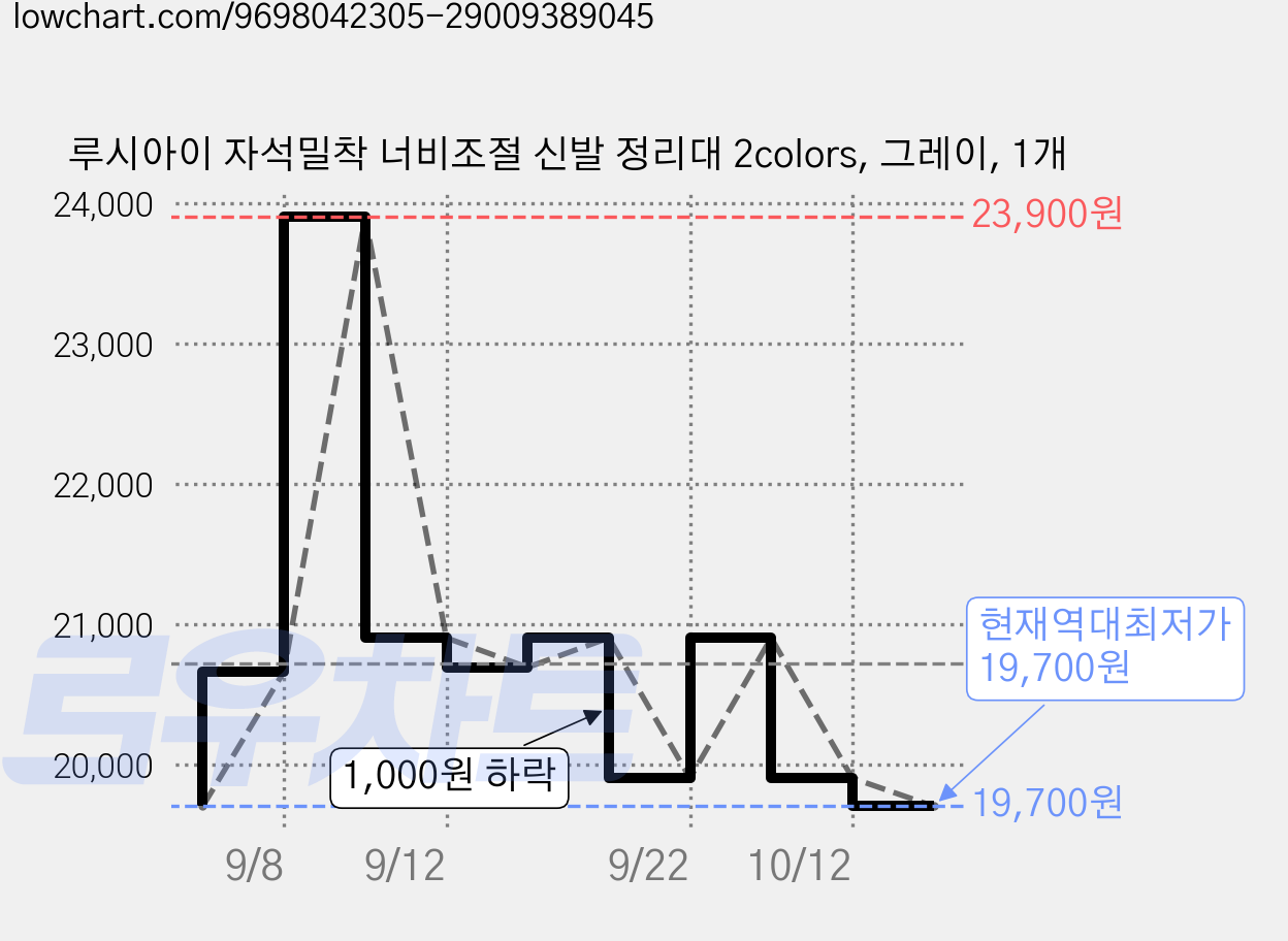 루시아이 자석밀착 너비조절 신발 정리대 2colors, 그레이, 1개 가격 변동 차트, 현재가 19,700원, 역대최저가