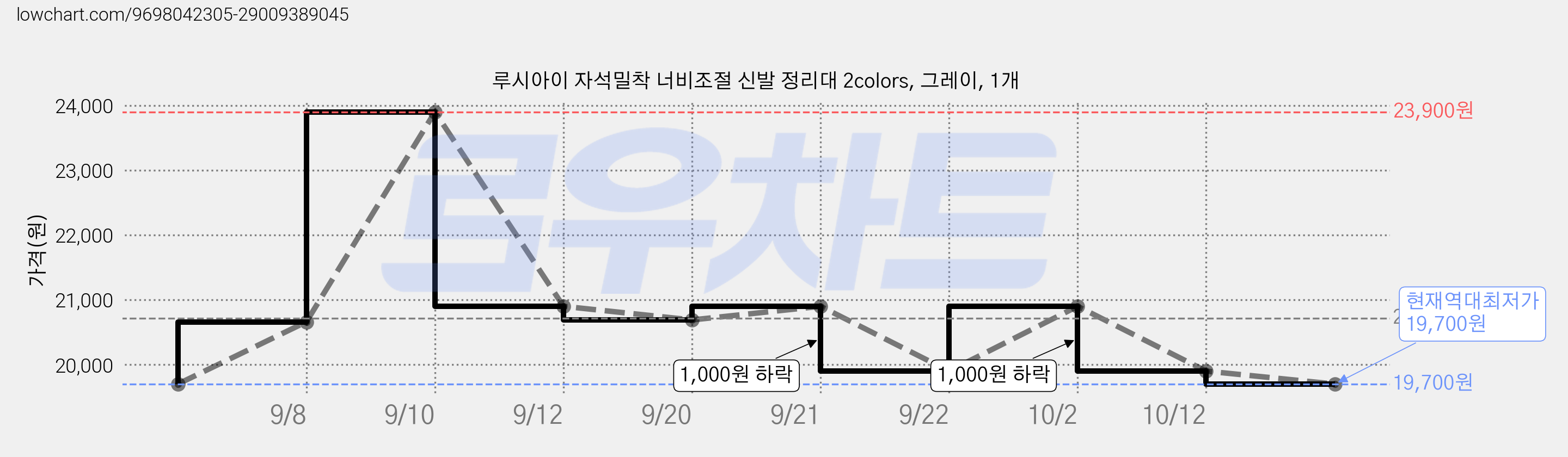 루시아이 자석밀착 너비조절 신발 정리대 2colors, 그레이, 1개 가격 변동 차트, 현재가 19,700원, 역대최저가